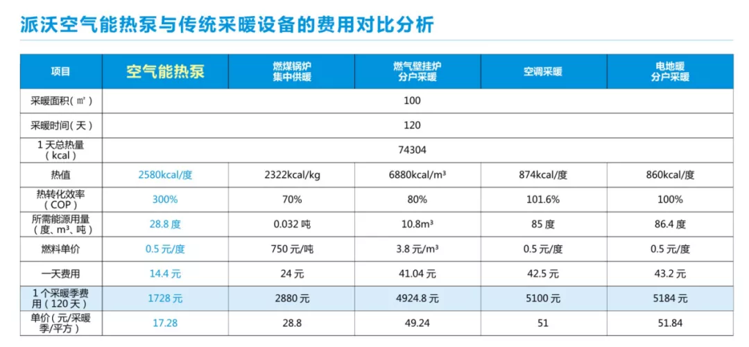 冬天采暖哪個經濟又實惠？派沃空氣能拿數據來說話