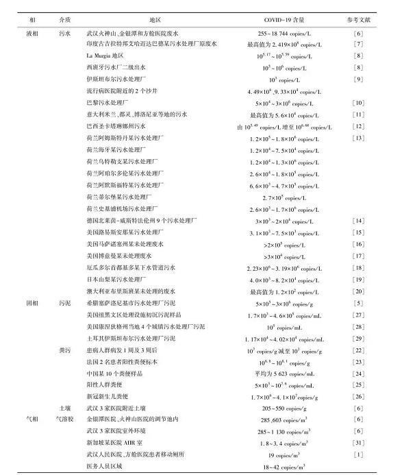 新冠病毒在污水處理廠的分布特征及去除特性研究進展