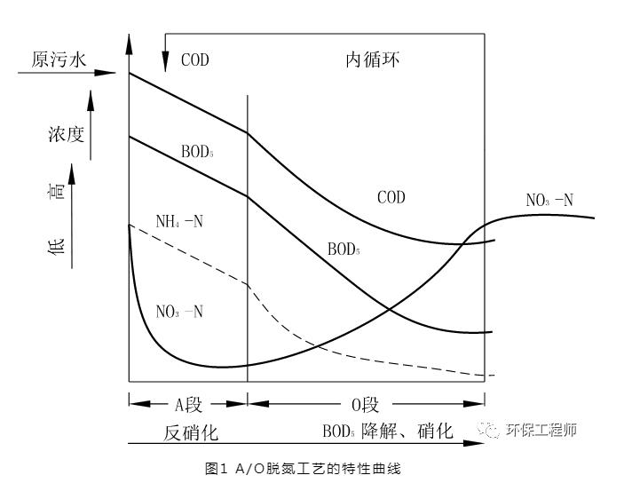 一文讀懂！A/O脫氮工藝的詳解！