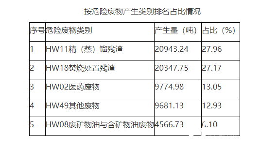 湖北省黃岡市2022年度城市固體廢物污染環境防治信息公報