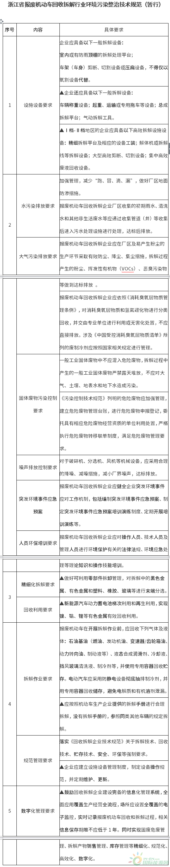 7月15日施行！浙江7部門印發《浙江省報廢機動車回收拆解行業環境污染整治工作方案》