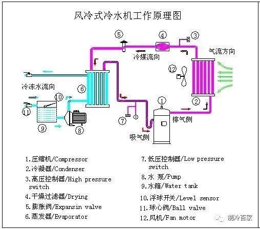 冷水機組八大系統參數與分析