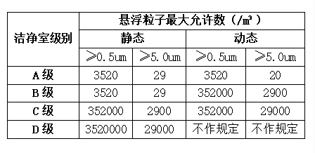 潔凈室塵埃粒子多點在線監測分析！