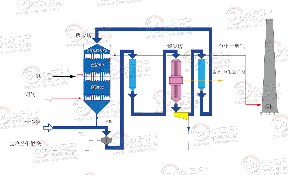 煙氣凈化技術 煙氣凈化解決方案