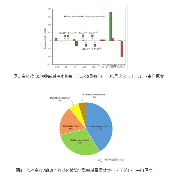 熱能回收可使污水處理對環境影響扭虧為盈