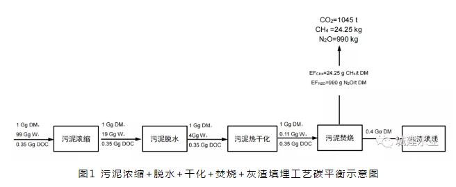 污泥處理處置碳排放研究系列——干化工藝碳足跡研究