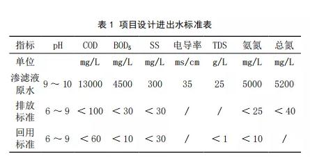 高氨氮滲濾液零排放處理技術研究