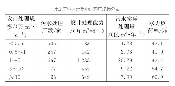 好多數據！我國工業污水集中處理廠運行及水質特征