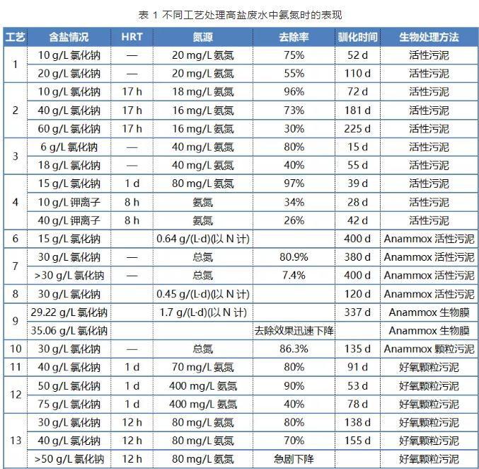 生物法處理高鹽廢水中氨氮的研究進展