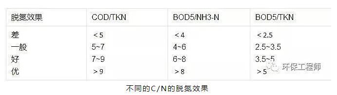 提高脫氮效果 你需要控制好這幾個指標！