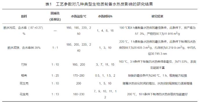 水熱炭化技術及其在廢水處理中的應用研究進展