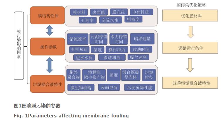 MBR中膜污染的人工神經網絡預測研究進展