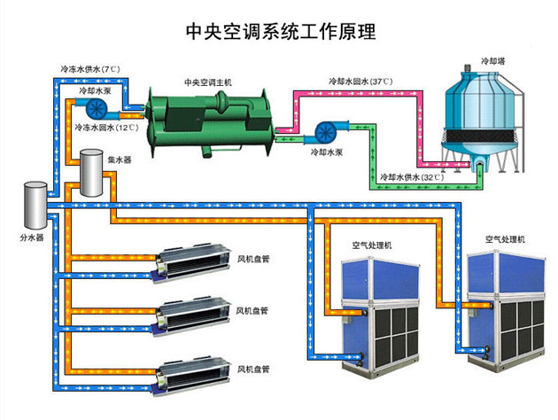 寫字樓(辦公室)中央空調系統解決方案